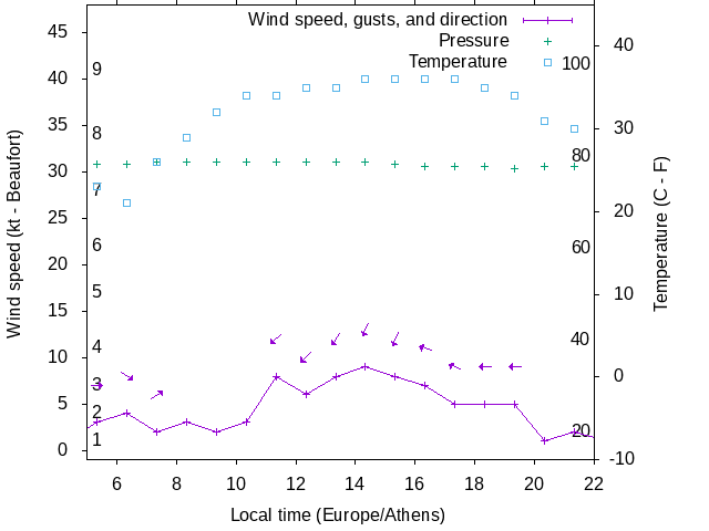 Weather graph