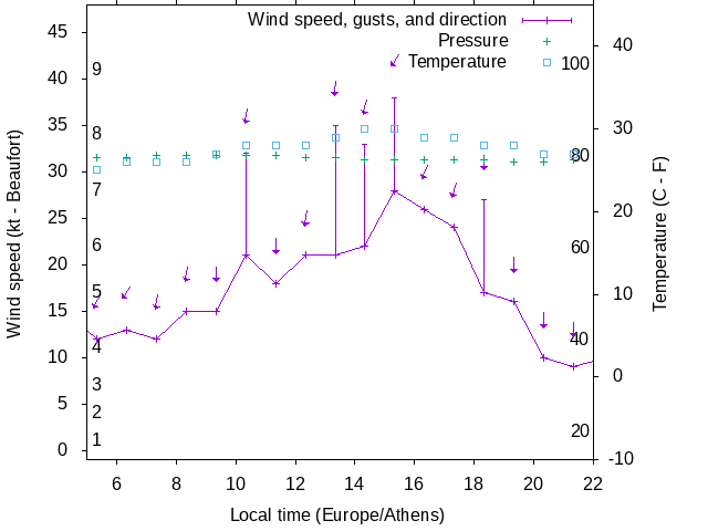 Weather graph