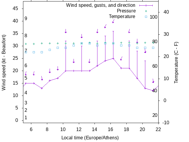 Weather graph