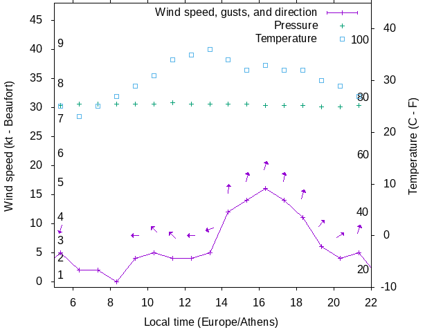 Weather graph