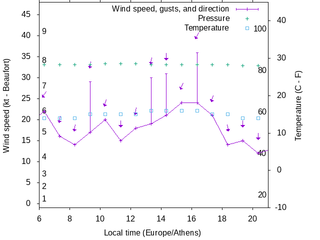 Weather graph