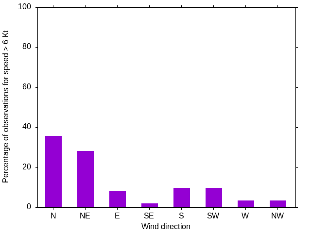 Monthly wind direction chart