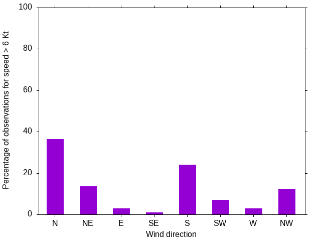 Monthly wind direction chart