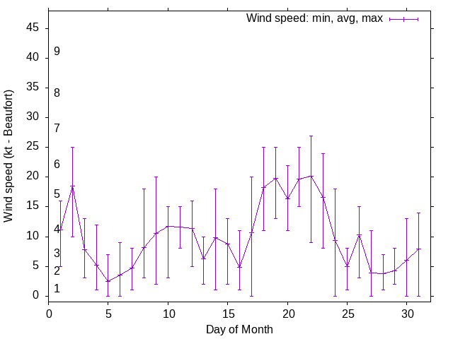 Monthly wind variation chart