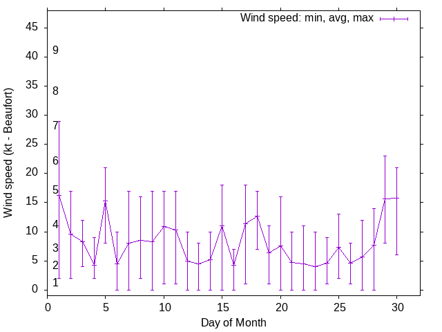 Monthly wind variation chart