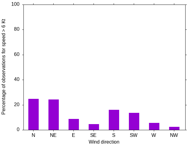 Monthly wind direction chart