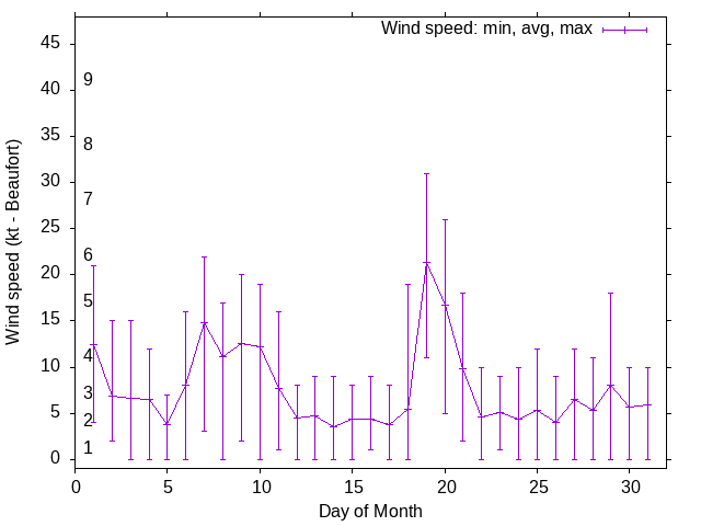 Monthly wind variation chart
