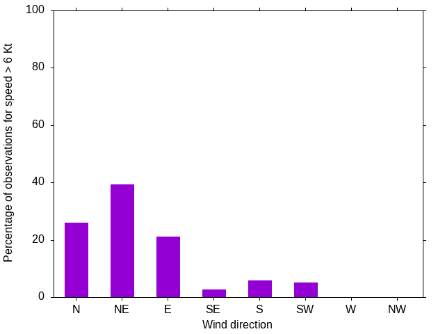 Monthly wind direction chart