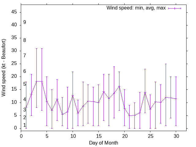 Monthly wind variation chart