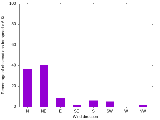 Monthly wind direction chart
