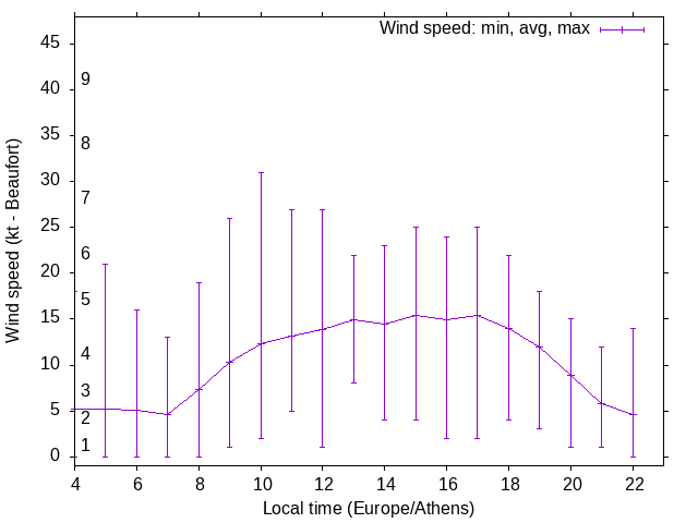Daily wind variation chart