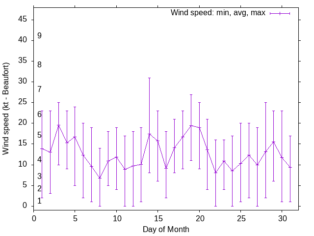 Monthly wind variation chart