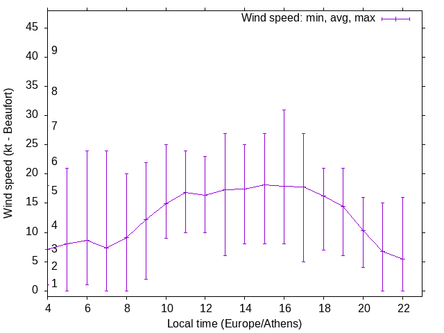 Daily wind variation chart