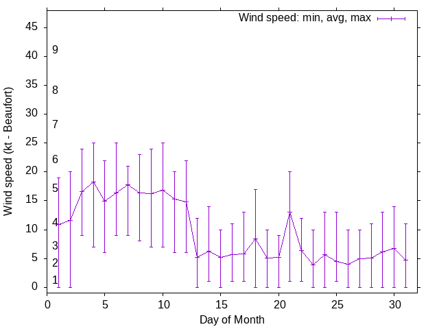 Monthly wind variation chart