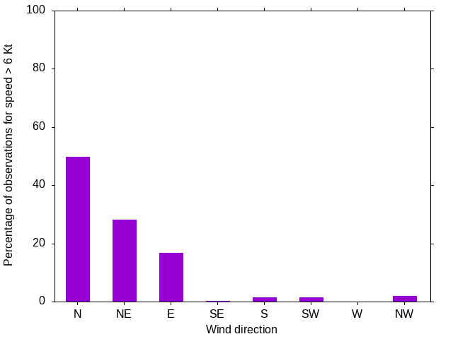 Monthly wind direction chart