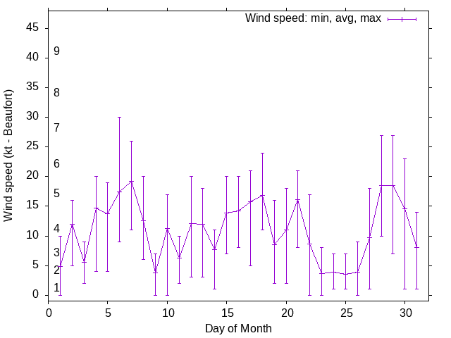 Monthly wind variation chart