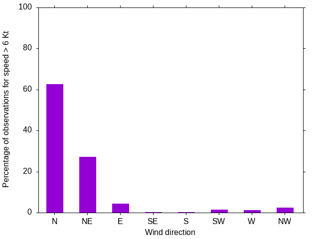 Monthly wind direction chart