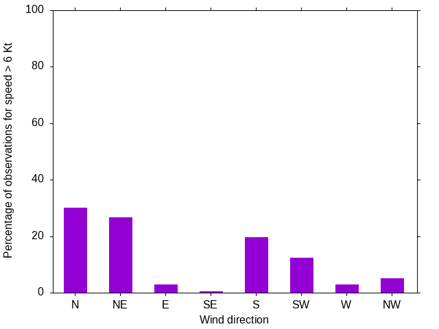 Monthly wind direction chart