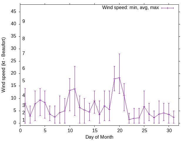 Monthly wind variation chart