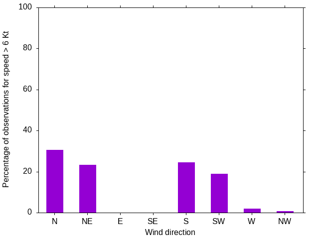 Monthly wind direction chart