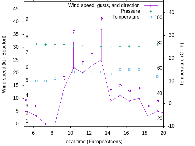 Weather graph