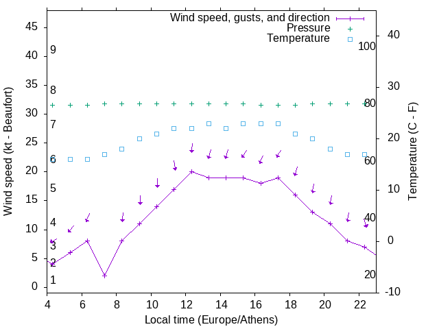 Weather graph