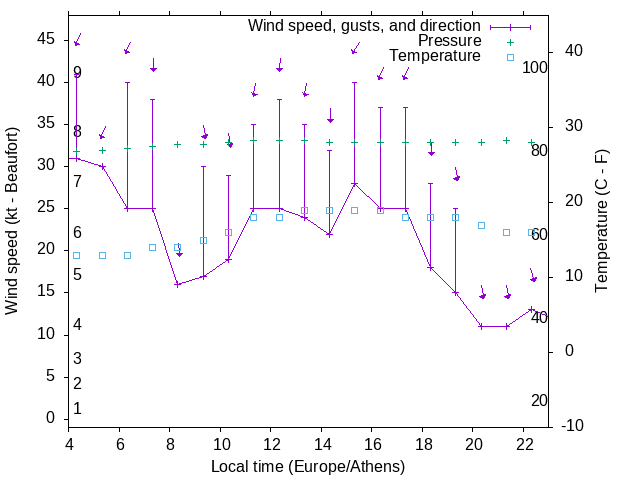 Weather graph