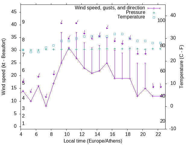 Weather graph