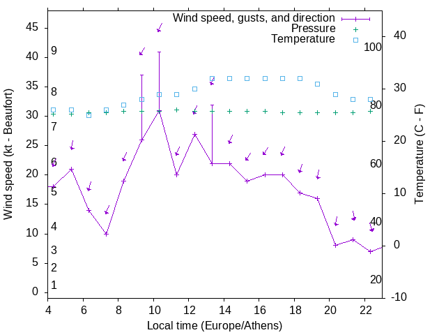 Weather graph