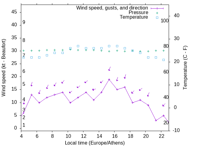 Weather graph