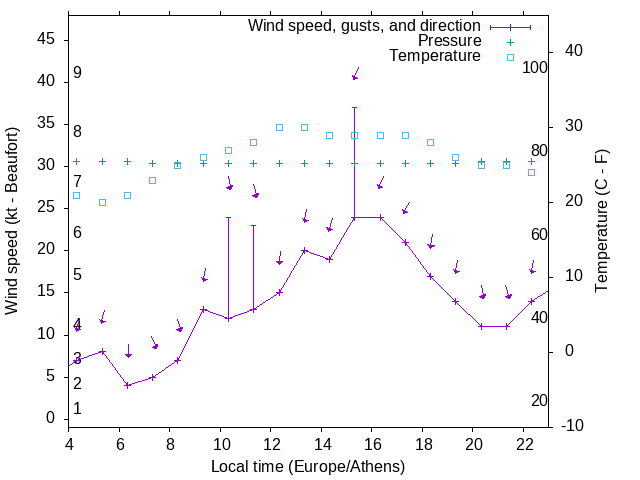 Weather graph