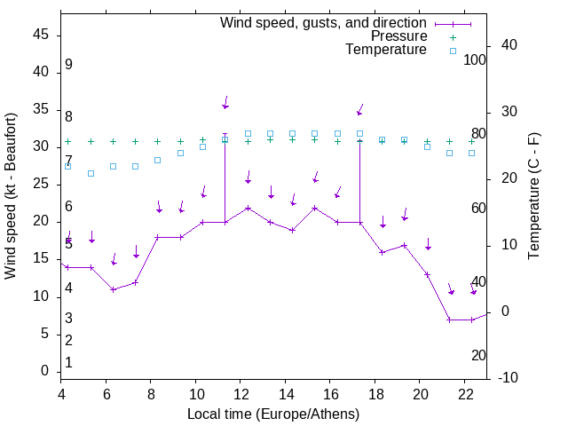 Weather graph