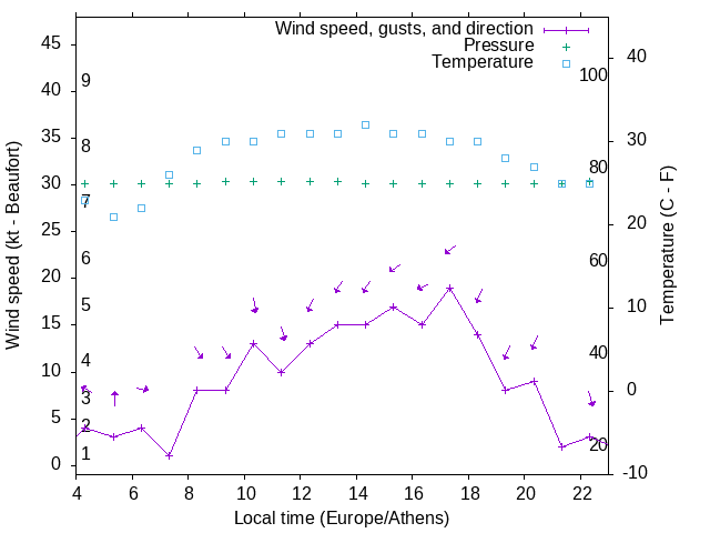 Weather graph