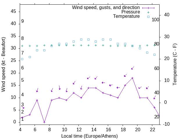 Weather graph