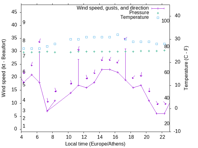 Weather graph