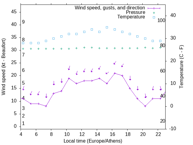 Weather graph