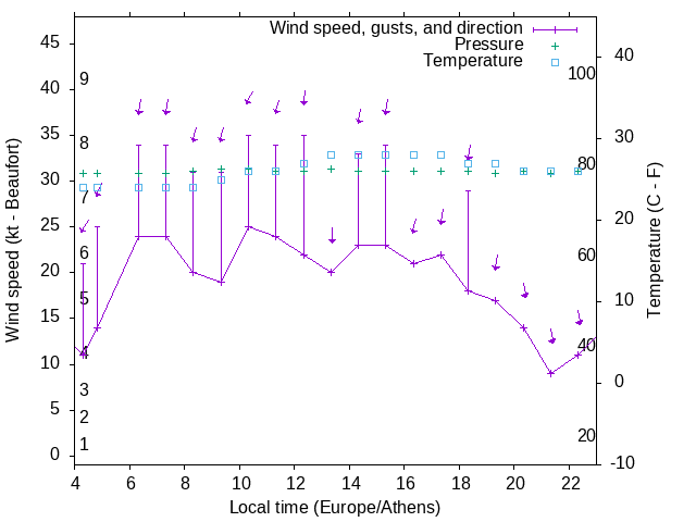 Weather graph