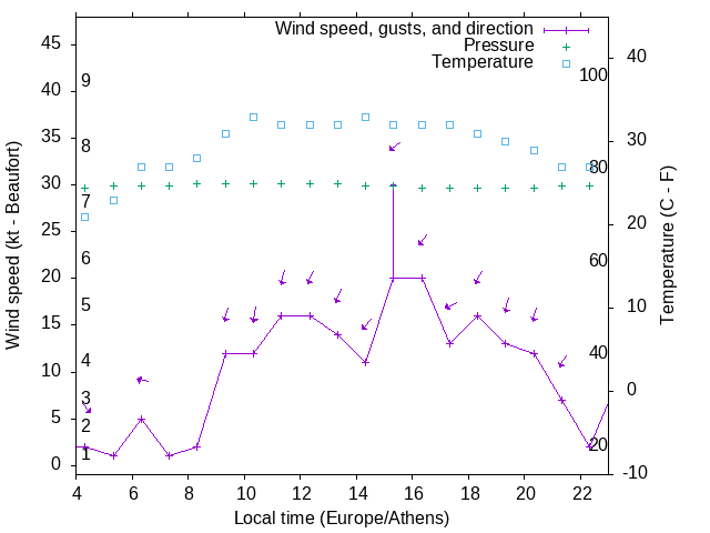 Weather graph
