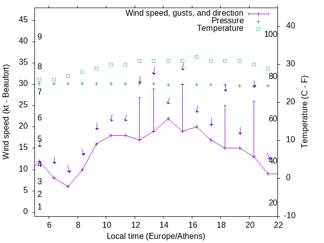 Weather graph