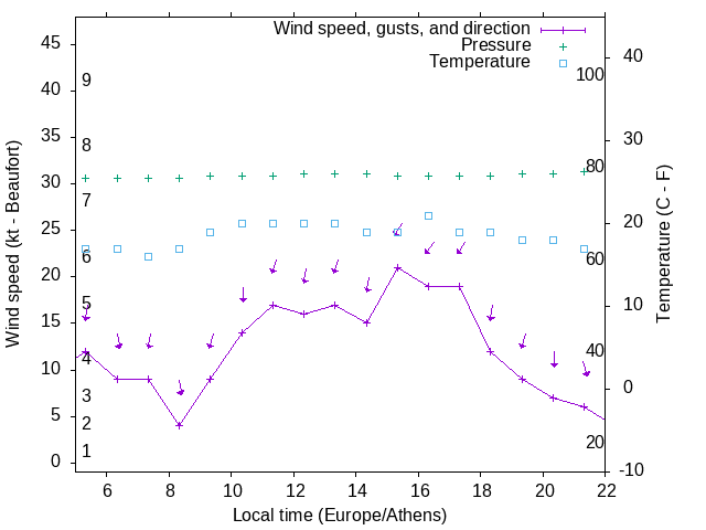 Weather graph