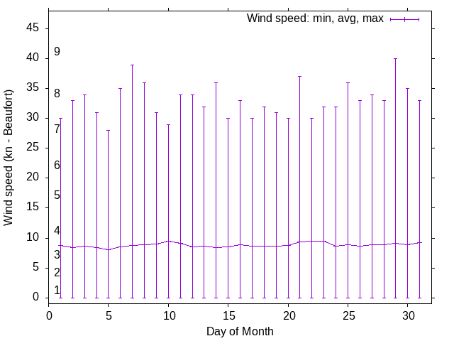 Monthly wind variation chart