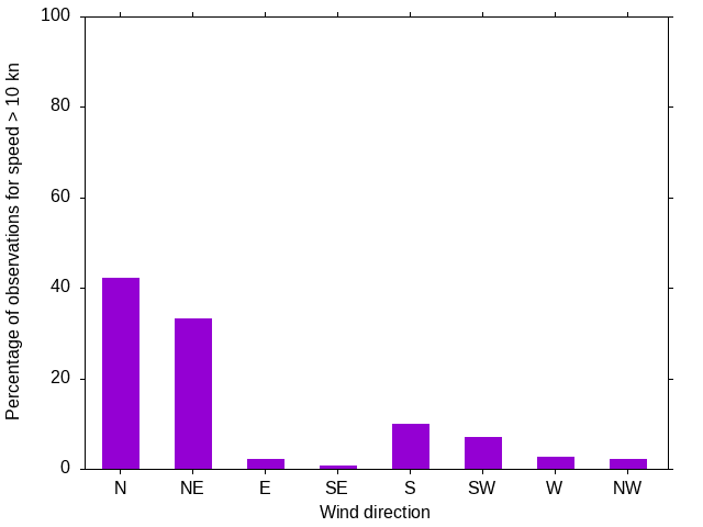 Monthly wind direction chart