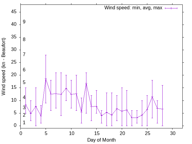Monthly wind variation chart