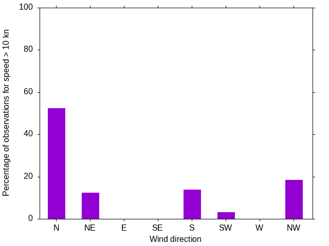 Monthly wind direction chart