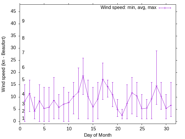 Monthly wind variation chart