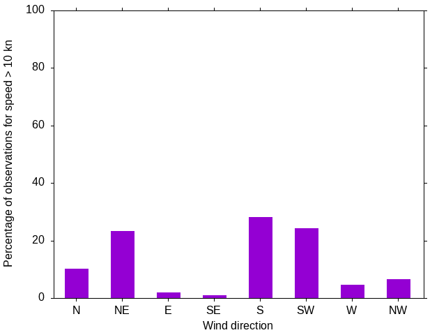 Monthly wind direction chart