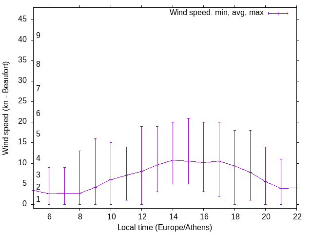 Daily wind variation chart