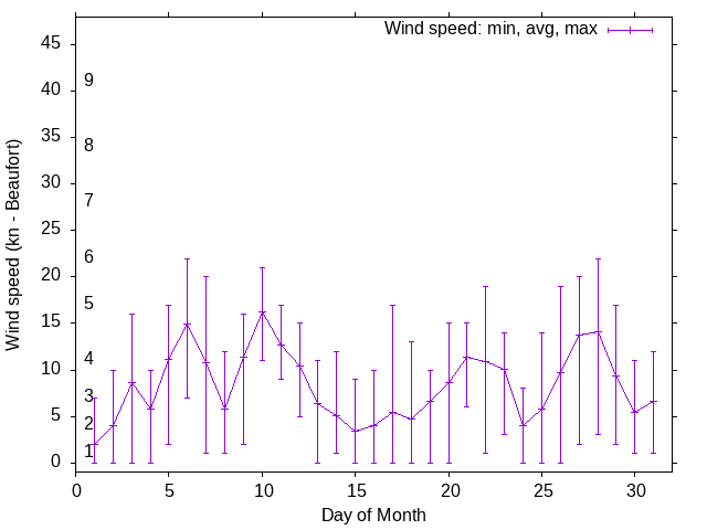 Monthly wind variation chart