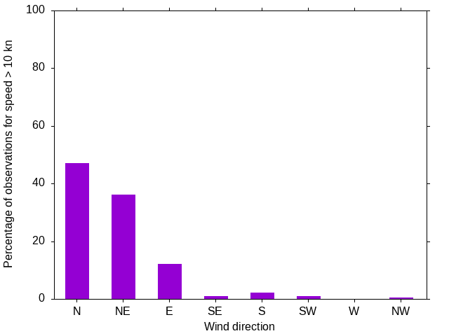 Monthly wind direction chart