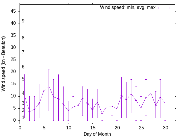 Monthly wind variation chart